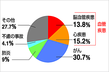 厚生労働省「平成12年人口動態統計」